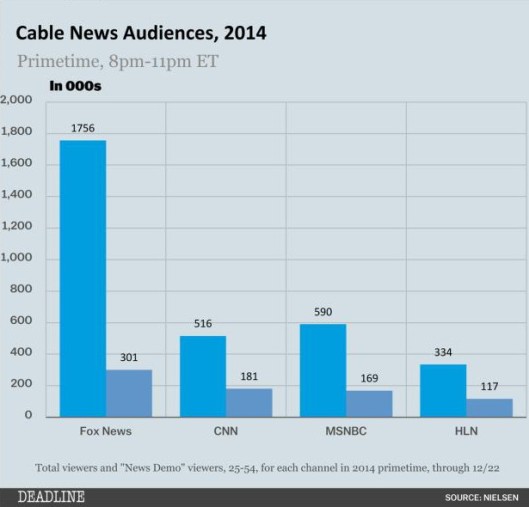 Cable News Audiences, 2014 Prime Time