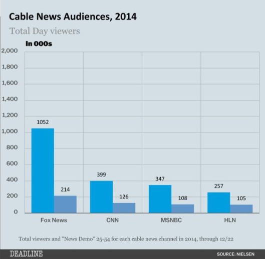 Daily News Audience Total Daily Viewers in '000